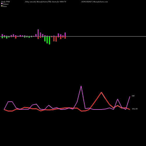 PVM Price Volume Measure charts 828GOI2027 800173 share BSE Stock Exchange 