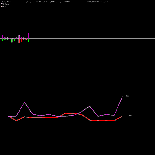 PVM Price Volume Measure charts 897GOI2030 800176 share BSE Stock Exchange 