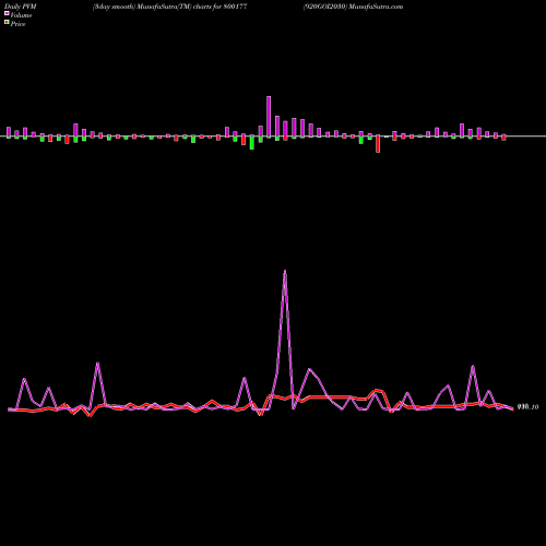 PVM Price Volume Measure charts 920GOI2030 800177 share BSE Stock Exchange 