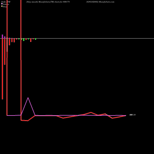 PVM Price Volume Measure charts 828GOI2032 800178 share BSE Stock Exchange 