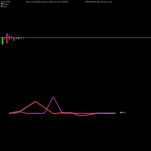 PVM Price Volume Measure charts 750GOI2034 800180 share BSE Stock Exchange 