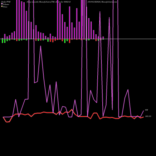 PVM Price Volume Measure charts 1018GOI2026 800212 share BSE Stock Exchange 