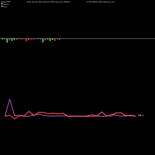 PVM Price Volume Measure charts 813CG2045A 800249 share BSE Stock Exchange 