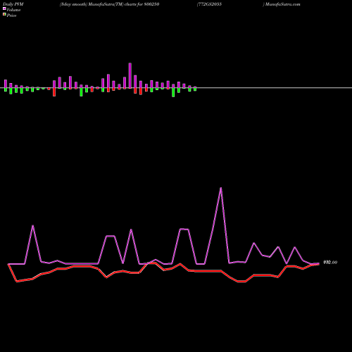 PVM Price Volume Measure charts 772GS2055 800250 share BSE Stock Exchange 