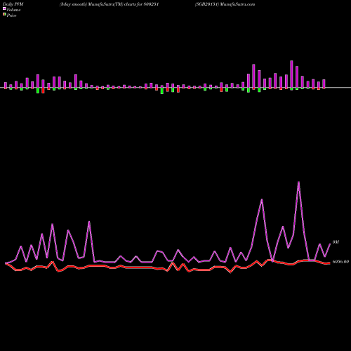 PVM Price Volume Measure charts SGB20151 800251 share BSE Stock Exchange 