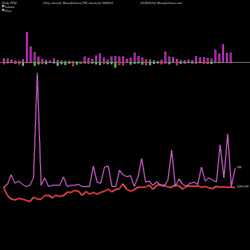 PVM Price Volume Measure charts SGB2016I 800252 share BSE Stock Exchange 