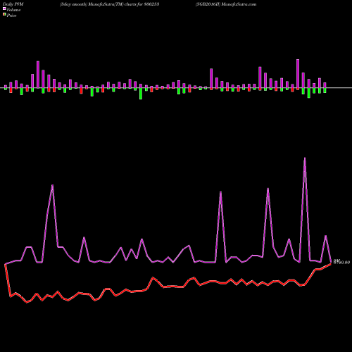 PVM Price Volume Measure charts SGB2016II 800253 share BSE Stock Exchange 
