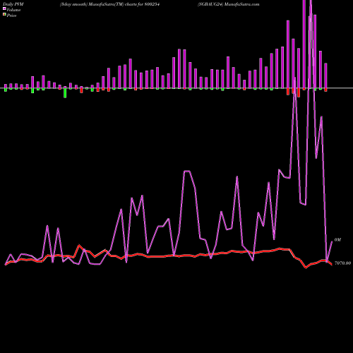 PVM Price Volume Measure charts SGBAUG24 800254 share BSE Stock Exchange 