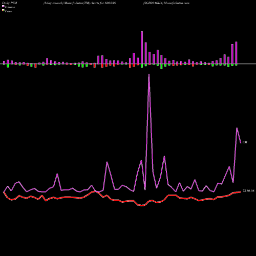 PVM Price Volume Measure charts SGB2016IIA 800258 share BSE Stock Exchange 