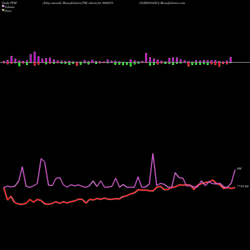 PVM Price Volume Measure charts SGB2016IIIA 800259 share BSE Stock Exchange 