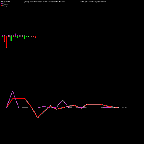 PVM Price Volume Measure charts 706GOI2046 800263 share BSE Stock Exchange 