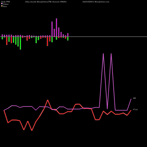 PVM Price Volume Measure charts 662GOI2051 800264 share BSE Stock Exchange 