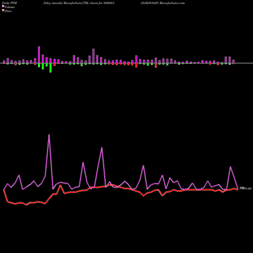 PVM Price Volume Measure charts SGB2016IV 800265 share BSE Stock Exchange 