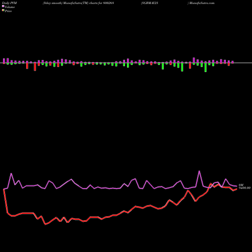 PVM Price Volume Measure charts SGBMAY25 800268 share BSE Stock Exchange 
