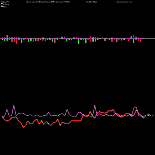 PVM Price Volume Measure charts SGBJULY25 800269 share BSE Stock Exchange 