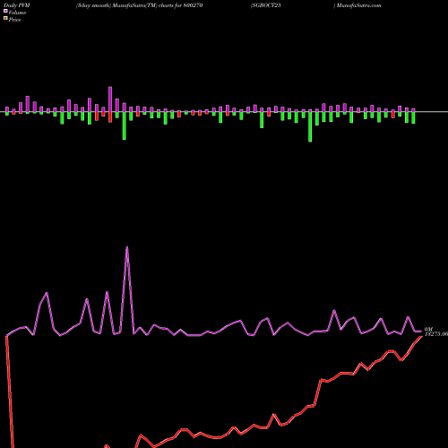 PVM Price Volume Measure charts SGBOCT25 800270 share BSE Stock Exchange 