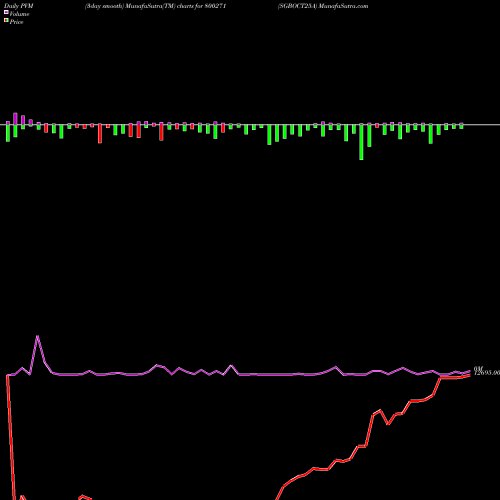 PVM Price Volume Measure charts SGBOCT25A 800271 share BSE Stock Exchange 