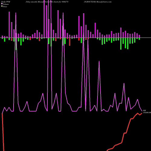 PVM Price Volume Measure charts SGBOCT25B 800273 share BSE Stock Exchange 