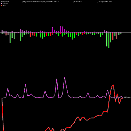 PVM Price Volume Measure charts SGBNOV25 800274 share BSE Stock Exchange 