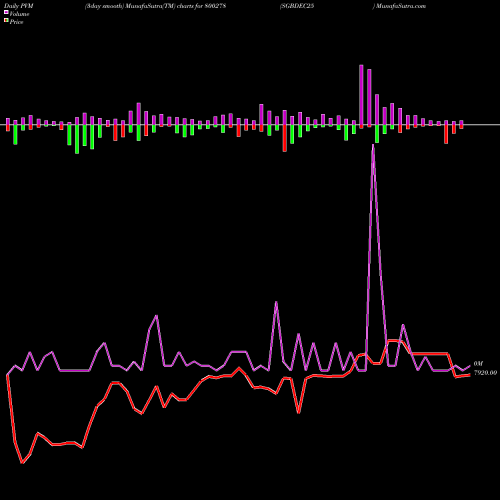 PVM Price Volume Measure charts SGBDEC25 800278 share BSE Stock Exchange 