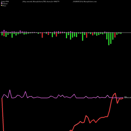 PVM Price Volume Measure charts SGBDEC25A 800279 share BSE Stock Exchange 