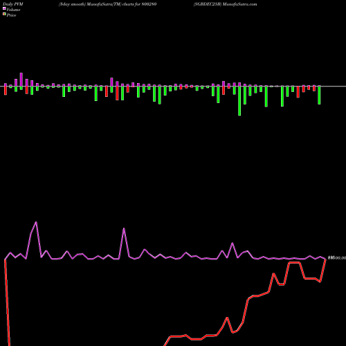 PVM Price Volume Measure charts SGBDEC25B 800280 share BSE Stock Exchange 