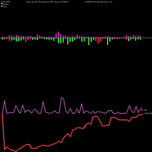 PVM Price Volume Measure charts SGBDEC25C 800281 share BSE Stock Exchange 