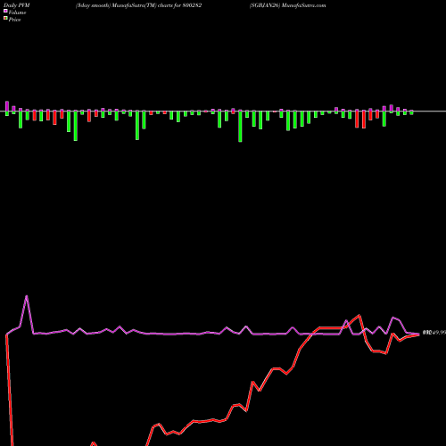 PVM Price Volume Measure charts SGBJAN26 800282 share BSE Stock Exchange 