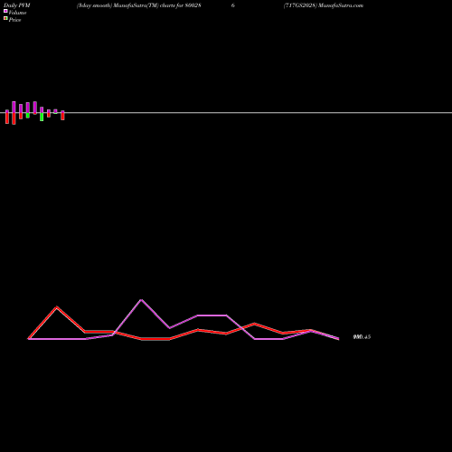 PVM Price Volume Measure charts 717GS2028 800286 share BSE Stock Exchange 