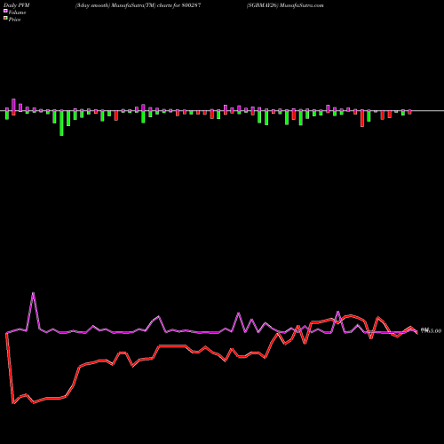 PVM Price Volume Measure charts SGBMAY26 800287 share BSE Stock Exchange 