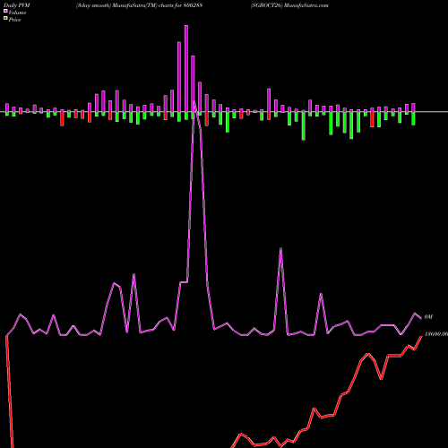 PVM Price Volume Measure charts SGBOCT26 800288 share BSE Stock Exchange 