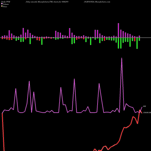PVM Price Volume Measure charts SGBNOV26 800289 share BSE Stock Exchange 