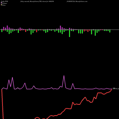 PVM Price Volume Measure charts SGBDEC26 800290 share BSE Stock Exchange 