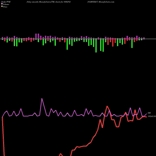 PVM Price Volume Measure charts SGBFEB27 800292 share BSE Stock Exchange 