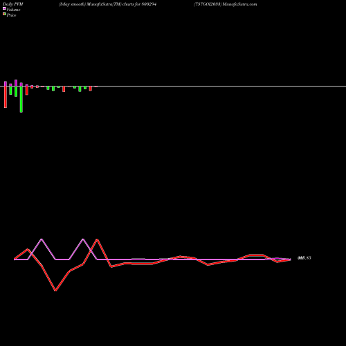 PVM Price Volume Measure charts 757GOI2033 800294 share BSE Stock Exchange 