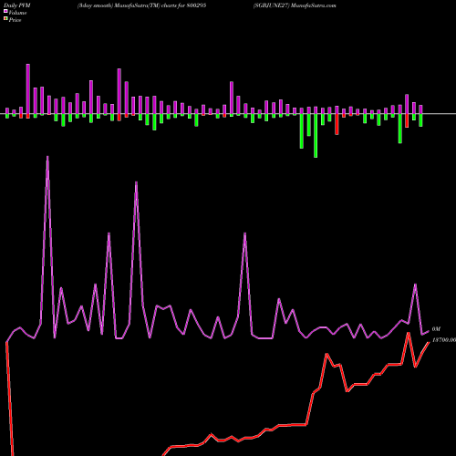 PVM Price Volume Measure charts SGBJUNE27 800295 share BSE Stock Exchange 