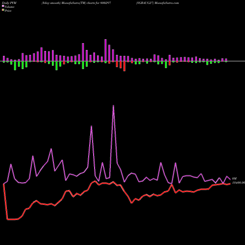 PVM Price Volume Measure charts SGBAUG27 800297 share BSE Stock Exchange 