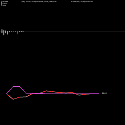PVM Price Volume Measure charts 769GOI2043 800298 share BSE Stock Exchange 