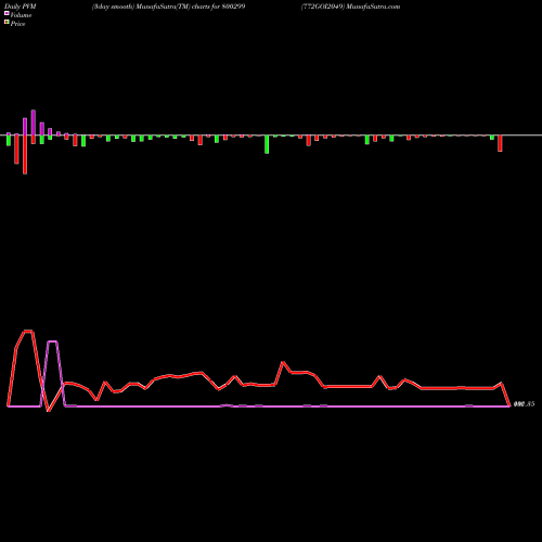 PVM Price Volume Measure charts 772GOI2049 800299 share BSE Stock Exchange 