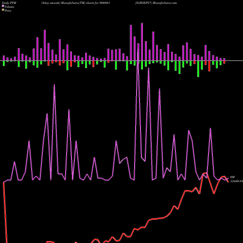PVM Price Volume Measure charts SGBSEP27 800301 share BSE Stock Exchange 