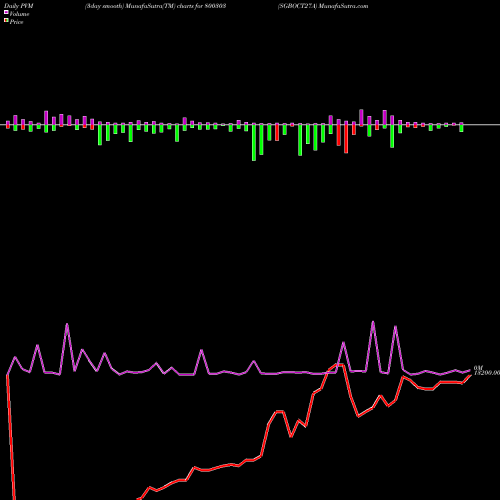 PVM Price Volume Measure charts SGBOCT27A 800303 share BSE Stock Exchange 