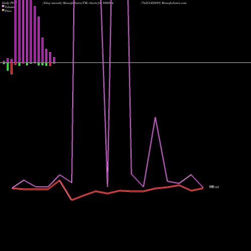 PVM Price Volume Measure charts 762GOI2039 800304 share BSE Stock Exchange 