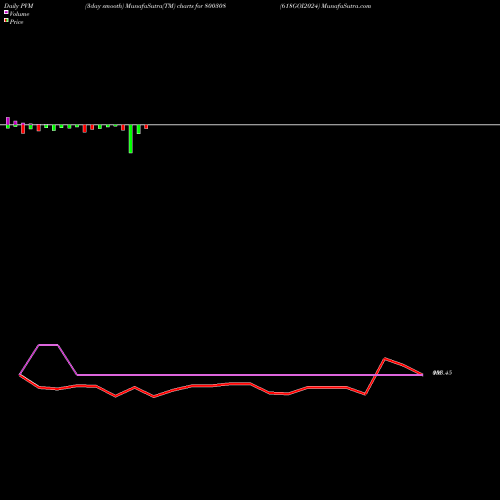 PVM Price Volume Measure charts 618GOI2024 800308 share BSE Stock Exchange 