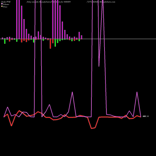PVM Price Volume Measure charts 727GOI2026 800309 share BSE Stock Exchange 