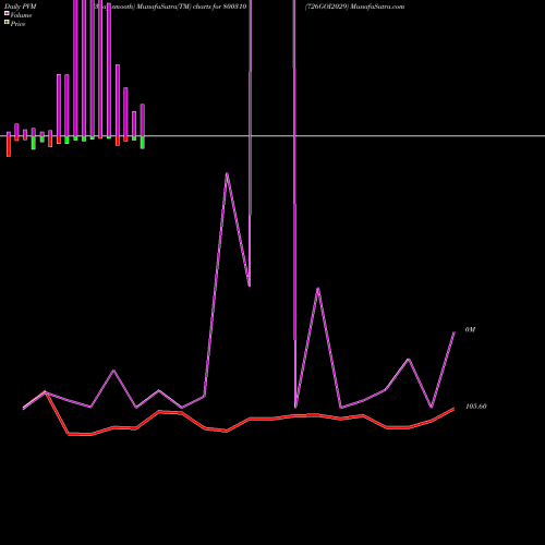 PVM Price Volume Measure charts 726GOI2029 800310 share BSE Stock Exchange 