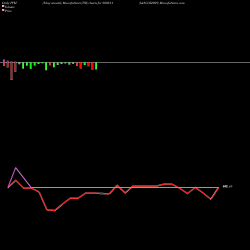 PVM Price Volume Measure charts 645GOI2029 800311 share BSE Stock Exchange 