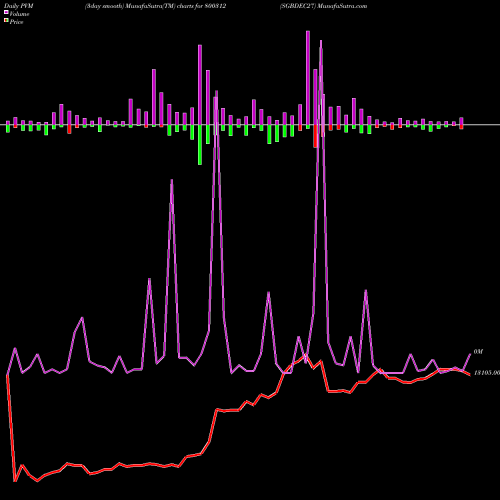 PVM Price Volume Measure charts SGBDEC27 800312 share BSE Stock Exchange 