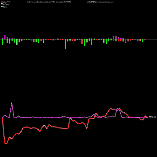 PVM Price Volume Measure charts SGBJAN28 800313 share BSE Stock Exchange 