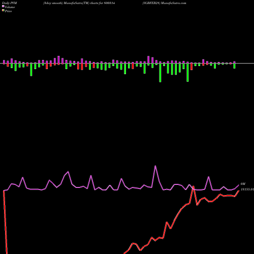 PVM Price Volume Measure charts SGBFEB28 800314 share BSE Stock Exchange 