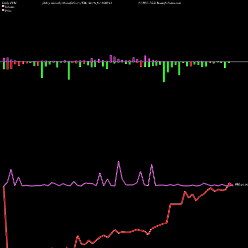 PVM Price Volume Measure charts SGBMAR28 800315 share BSE Stock Exchange 